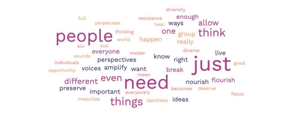 word cloud in hues of orange, pink, and purple. the largest words are people, need, just, think, different, even, flourish, nourish, voices amplify.